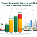Accélération de l’économie togolaise à la fin de 2024